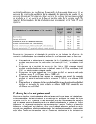 cambios hipotéticos en las condiciones de operación de la empresa, tales como: (a) un 
aumento del rendimiento cuantitativo de la producción, (b) economías de escala, (c) un 
aumento del costo por hora-operario, (d) un aumento del costo de los insumos por unidad 
de producto, y (e) un aumento de la tasa de cambio (valor de la moneda local). Un 
resumen de los resultados de las simulaciones que se presentan en la Tabla 4.1 es el 
siguiente: 
57 
RESUMEN DE EFECTOS DE CAMBIOS EN LOS FACTORES 
Eficiencia 
productiva 
(producción 
por hora-hombre) 
Costo por 
unidad de 
producto 
(pesos) 
Costo por 
unidad de 
producto 
(dólares) 
Escenario base 
Aumento de eficiencia 
Economías de escala (60% aumento de producción) 
Aumento costo hora-hombre (10% sobre valor base) 
Aumento costo insumos por unidad de producto (9% sobre valor base) 
Aumento tasa de cambio (10% aumento de cotización moneda nacional) 
3 
5 
1920 
138,33 
111,67 
132,08 
145,00 
143,33 
138,33 
1,38 
1,12 
1,32 
1,45 
1,43 
1,52 
Resumiendo, comparando el resultado de cambios en los factores de eficiencia, de 
mercado e institucionales, con respecto a la situación en el escenario base, se tiene que: 
 El aumento de la eficiencia en la producción (de 3 a 5 unidades por hora-hombre) 
significó una disminución del costo unitario en pesos ($ 111,67) y en dólares (US$ 
1,12). 
 El aumento de la cantidad de producción (de 1200 a 1920 unidades diarias) 
significó una disminución del costo unitario en pesos (132,08) y en dólares (US$ 
1,32), por efecto de economías de escala. 
 El aumento del costo salarial por hora-hombre significó un aumento del costo 
unitario en pesos ($ 145,00) y en dólares (US$ 1,45). 
 El aumento del costo de los insumos de producción por unidad de producto 
significó un aumento del costo unitario en pesos ($ 143,33) y en dólares (US$ 
1,43). 
 El aumento de la cotización de la moneda local (disminuye la cotización del dólar) 
significó un aumento del costo unitario en dólares (US$ 1,52), causando una 
pérdida de competitividad. 
El clima y la cultura organizacional 
El concepto de clima organizacional se refiere a la percepción que tienen los trabajadores, 
como colectividad, de las estructuras y procesos en su ambiente de trabajo. El clima 
organizacional ha sido objeto de numerosos estudios en las últimas décadas, estudios 
que en general sugieren la existencia de una relación directa entre la motivación de los 
individuos y el clima organizacional en que se encuentran insertos. En efecto, al estar los 
individuos motivados en su trabajo un clima organizacional adecuado sería el ambiente 
propicio para establecer relaciones satisfactorias de interés preocupación y colaboración 
entre ellos. Desde una perspectiva inversa, Chiavenato plantea que si los trabajadores 
 