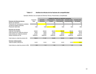 63 
Tabla 4.1 Análisis de efectos de los factores de competitividad 
Ejemplos referidos a los conceptos de Eficiencia Técnica, Productividad y Competitividad 
Análisis de efectos en distintos escenarios 
Escenario Aumento Economías de Aumento costo Aumento costo Aumento Tasa 
Factores de eficiencia técnica Base Eficiencia Escala Hora-operario insumos/unidad de cambio 
Número de operarios 50 30 80 50 50 50 
Producción por hora-operario (unidades) 3 5 3 3 3 3 
Jornada de trabajo (horas/día) 8 8 8 8 8 8 
Producción diaria total 1200 1200 1920 1200 1200 1200 
Factores de mercado 
Costo por hora-operario 200,00 200,00 200,00 220,00 200,00 200,00 
Costo insumos por unidad de producto 55,00 55,00 55,00 55,00 60,00 55,00 
Costo directo por unidad de producto 121,67 95,00 121,67 128,33 126,67 121,67 
Gastos indirectos por día 20000,00 20000,00 20000,00 20000,00 20000,00 20000,00 
Costo total por unidad de producto ($) 138,33 111,67 132,08 145,00 143,33 138,33 
Factores institucionales 
Tasa de cambio (US$ por $) 0,010 0,010 0,010 0,010 0,010 0,011 
Costo total por unidad de producto (US$) 1,38 1,12 1,32 1,45 1,43 1,52 
 