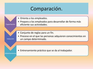Comparación.
Capacitación
• Orienta a los empleados.
• Prepara a los empleados para desarrollar de forma más
eficiente sus actividades.
Inducción
• Conjunto de reglas para un fin.
• Proceso en el que las personas adquieren conocimientos en
un campo determinado.
Adiestramiento
• Entrenamiento práctico que se da al trabajador.
 