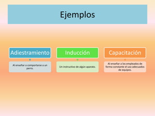 Ejemplos
Adiestramiento
Al enseñar a comportarse a un
perro.
Inducción
Un instructivo de algún aparato.
Capacitación
Al enseñar a los empleados de
forma constante el uso adecuados
de equipos.
 
