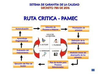 SISTEMA DE GARANTIA DE LA CALIDAD
SISTEMA DE GARANTIA DE LA CALIDAD
DECRETO 780 DE 2016
DECRETO 780 DE 2016
Autoevaluación
Selección de
Procesos a Mejorar
Priorización de
procesos
Definición de la
calidad esperada
Medición inicial del
desempeño de los
procesos
Plan de Acción para
Procesos
Seleccionados
Ejecución del Plan de
Acción
Evaluación del
mejoramiento
Aprendizaje
Organizacional
RUTA CRITICA - PAMEC
RUTA CRITICA - PAMEC
 
