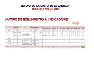SISTEMA DE GARANTIA DE LA CALIDAD
SISTEMA DE GARANTIA DE LA CALIDAD
DECRETO 780 DE 2016
DECRETO 780 DE 2016
ENERO FEBRERO MARZO ABRIL MAYO JUNIO JULIO AGOSTO SEPTIEMBRE OCTUBRE NOVIEMBRE DICIEMBRE PROMEDIO
1
OPORTUNIDAD EN
ATENCION
Oportunidad Mensual AGENDA
Hasta el dia 10 de
cada mes
31 de julio
25 de febrero
15dias 7,10 6,9 7,4 7,0 8,3 7,0 6,2 5,9 5,5 6,1 6,7 7,5 6,81
2
REPORTE DE EVENTOS
ADVERSOS
Seguridad Mensual
FMC04- REPORTE DE SEGUIMIENTO
A SEGURIDAD
Hasta el dia 10 de
cada mes
31 de julio
25 de febrero
100% 0 0 0 0 0 0 0 0 0 0 0 0 0,00
3
TASA DE SATISFACION
GLOBAL
Satisfaccion Mensual
FMC02- ENCUESTA DE PERCEPCIÓN
Y SATISFACCIÓN DE USUARIOS
EXTERNOS
Hasta el dia 10 de
cada mes
31 de julio
25 de febrero
95% 96,0% 98% 97% 96,0% 100% 100% 99% 98% 99% 100% 100% 100% 99%
4
ADHERENCIA A
PROTOCOLOS
Pertinencia Bimestral FPS03 - ADHERENCIA A PROTOCOLO
Hasta el dia 10 de
cada mes
Reporte Comité de
calidad
90% 95%
5
ADHERENCIA AL
MANUAL DE
BIOSEGURIDAD
Pertinencia Trimestral
FRF01 - EVALUACION NORMAS
BIOSEGURIDAD
Hasta el dia 10 de
cada mes
Reporte Comité de
calidad
90% 98%
7
CUMPLIMIENTO DEL
PLAN ANUAL DE
MANTENIMIENTO
Cumplimiento Semestral
FRF06 - PLAN MANTENIMIENTO
CALIBRACIÓN EQUIPOS BIOMEDICOS
Hasta el dia 10 de
cada mes
Reporte Comité de
calidad
90% 100%
928 964 1020 820 776 1004 860 850 958 960 879 653 10672
100%
98%
92% 96% 95% 95%
FUENTE DEL DATO
FECHA DE ENTREGA
A GERENCIA
FECHA DE REPORTE
A SUPERSALUD
ESTANDAR
SEGUIMIENTO
97%
100%
N° PACIENTES ATENDIDOS
98% 100%
NUMERO INDICADOR
ATRIBUTO DE
CALIDAD
PERIODICIDAD
MATRIZ DE SEGUIMIENTO A INDICADORES
MATRIZ DE SEGUIMIENTO A INDICADORES
 