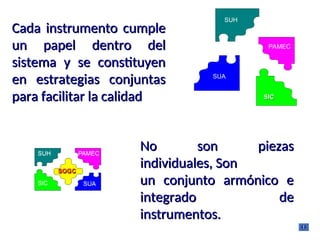 Cada instrumento cumple
Cada instrumento cumple
un papel dentro del
un papel dentro del
sistema y se constituyen
sistema y se constituyen
en estrategias conjuntas
en estrategias conjuntas
para facilitar la calidad
para facilitar la calidad
No son piezas
No son piezas
individuales, Son
individuales, Son
un conjunto armónico e
un conjunto armónico e
integrado de
integrado de
instrumentos.
instrumentos.
SUH
SIC
SIC
PAMEC
SUA
 