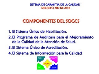 COMPONENTES DEL SOGCS
COMPONENTES DEL SOGCS
1.
1. El
El Sistema Único de Habilitación.
Sistema Único de Habilitación.
2.
2. El Programa de Auditoria para el Mejoramiento
El Programa de Auditoria para el Mejoramiento
de la Calidad de la Atención de Salud.
de la Calidad de la Atención de Salud.
3.
3. El Sistema Único de Acreditación.
El Sistema Único de Acreditación.
4.
4. El Sistema de Información para la Calidad
El Sistema de Información para la Calidad.
SISTEMA DE GARANTIA DE LA CALIDAD
SISTEMA DE GARANTIA DE LA CALIDAD
DECRETO 780 DE 2016
DECRETO 780 DE 2016
SUH
SIC
PAMEC
SUA
SOGC
SOGC
 