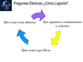 Preguntas Efectivas ¿Cómo Lograrlo?



Que estas sean abiertas   Que apunten a sentimientos
                                 y criterios




            Que sean específicas
 
