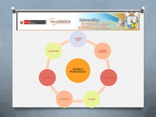 1.¿PARA
QUÉ?

2.¿PARA
QUIENES?

7.¿CON QUÉ?

MODELO
PEDAGÓGICO
6.¿CÓMO?

3.¿QUIENES?

5.¿DÓNDE?

4.¿QUE?

 