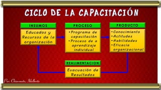 INSUMOS P ROCESO
•
•
P RODUCTO
•
•
•
•
R E A L I M E N T A C I O N
Por: Chiavenato, Idalberto
 