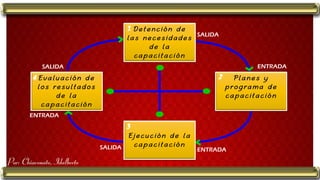 SALIDA
ENTRADA
ENTRADASALIDA
SALIDA
ENTRADA
Por: Chiavenato, Idalberto
1
2
3
4
 