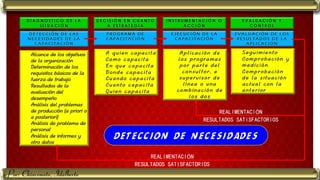 REALIMENTACIÓN
RESULTADOS SATISFACTORIOS
REALIMENTACIÓN
RESULTADOS SATISFACTORIOS
Por: Chiavenato, Idalberto
DETECCION DE NECESIDADES
 