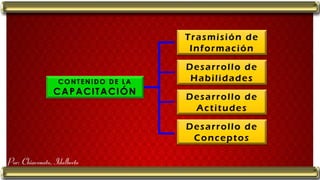 Por: Chiavenato, Idalberto
Trasmisión de
Información
Desarrollo de
Habilidades
Desarrollo de
Actitudes
Desarrollo de
Conceptos
CON TEN IDO DE LA
CAPACITACIÓN
 