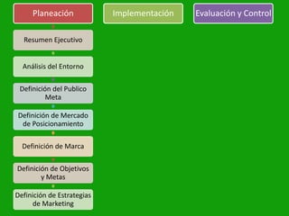 Planeación
Resumen Ejecutivo
Análisis del Entorno
Definición del Publico
Meta
Definición de Mercado
de Posicionamiento
Definición de Marca
Definición de Objetivos
y Metas
Definición de Estrategias
de Marketing
Implementación Evaluación y Control
 