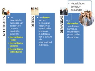 NECESIDADES
• Las
necesidades
humanas son
estados de
carencia
percibida.
Incluyen:
• Necesidades
Fisicas
• Necesidades
Sociales
• Necesidades
Individuales
DESEOS
• Los deseos
son las
formas que
adoptan las
necesidades
humanas
moldeadas
por la cultura
y la
personalidad
individual.
DEMANDAS
• Las
demandas
son deseos
humanos
respaldados
por el poder
de compra.
 