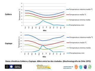 Caldera

Copiapo

Datos climáticos Caldera y Copiapo. 60km entre las dos ciudades. (Bioclimatografía de Chile 1975)
LABORATORIO DE
BIOCLIMÁTICA

 