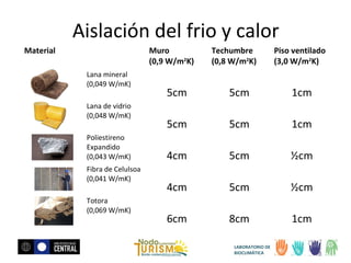 Aislación del frio y calor
Material

Muro
(0,9 W/m2K)
Lana mineral
(0,049 W/mK)
Lana de vidrio
(0,048 W/mK)
Poliestireno
Expandido
(0,043 W/mK)
Fibra de Celulsoa
(0,041 W/mK)
Totora
(0,069 W/mK)

Techumbre
(0,8 W/m2K)

Piso ventilado
(3,0 W/m2K)

5cm

5cm

1cm

5cm

5cm

1cm

4cm

5cm

½cm

4cm

5cm

½cm

6cm

8cm

1cm

LABORATORIO DE
BIOCLIMÁTICA

 