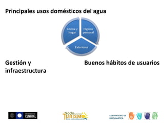 Principales usos domésticos del agua

Gestión y
infraestructura

Buenos hábitos de usuarios

LABORATORIO DE
BIOCLIMÁTICA

 