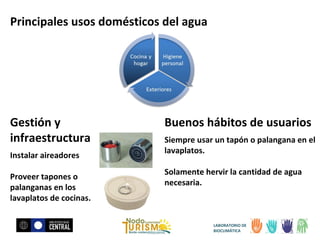 Principales usos domésticos del agua

Gestión y
infraestructura
Instalar aireadores
Proveer tapones o
palanganas en los
lavaplatos de cocinas.

Buenos hábitos de usuarios
Siempre usar un tapón o palangana en el
lavaplatos.
Solamente hervir la cantidad de agua
necesaria.

LABORATORIO DE
BIOCLIMÁTICA

 