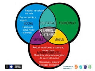 Mejorar la calidad
de vida
Ser accesible y
seguro
Promover
salud física
y mental

Reducir emisiones y consumo
de recursos
Minimizar el impacto negativo
de la construcción
Conservar, mejorar y
proteger el entorno

LABORATORIO DE
BIOCLIMÁTICA

 