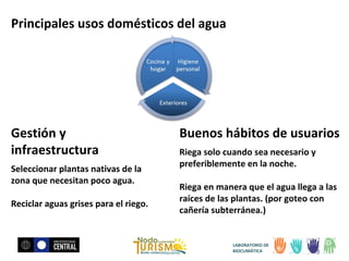 Principales usos domésticos del agua

Gestión y
infraestructura
Seleccionar plantas nativas de la
zona que necesitan poco agua.
Reciclar aguas grises para el riego.

Buenos hábitos de usuarios
Riega solo cuando sea necesario y
preferiblemente en la noche.
Riega en manera que el agua llega a las
raíces de las plantas. (por goteo con
cañería subterránea.)

LABORATORIO DE
BIOCLIMÁTICA

 
