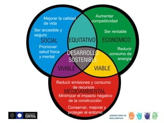 Mejorar la calidad
de vida
Ser accesible y
seguro

Aumentar
competitividad
Ser rentable

Promover
salud física
y mental

Reducir
consumo de
energía

Reducir emisiones y consumo
de recursos
Minimizar el impacto negativo
de la construcción
Conservar, mejorar y
proteger el entorno

LABORATORIO DE
BIOCLIMÁTICA

 