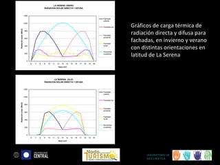 LA SERENA. ENERO
RADIACION SOLAR DIRECTA + DIFUSA

1200
Fachada
oriente
1000
Radiación solar (Wm2)

Fachada sur
800
Fachada
poniente

600

400

Fachada
norte

200

Horizontal
(cubierta)

Gráficos de carga térmica de
radiación directa y difusa para
fachadas, en invierno y verano
con distintas orientaciones en
latitud de La Serena

0
6

7

8

9

10

11

12

13

14

15

16

17

18

19

20

Hora civil

LA SERENA. JULIO
RADIACION SOLAR DIRECTA + DIFUSA
1200
Fachada
oriente
1000
Radiación solar (Wm2)

Fachada sur
800
Fachada
poniente

600

400

Fachada
norte

200

Horizontal
(cubierta)

0
6

7

8

9

10

11

12

13

14

15

16

17

18

19

20

Hora civil

LABORATORIO DE
BIOCLIMÁTICA

 
