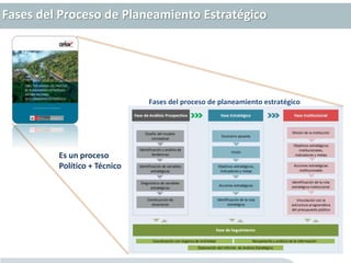 Fases del proceso de planeamiento estratégico
Es un proceso
Político + Técnico
Fases del Proceso de Planeamiento Estratégico
 