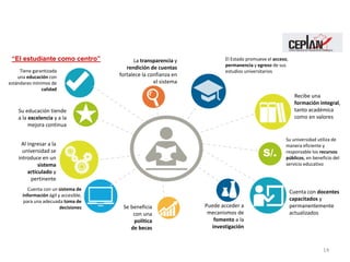 14
Cuenta con un sistema de
información ágil y accesible,
para una adecuada toma de
decisiones
Tiene garantizada
una educación con
estándares mínimos de
calidad
Recibe una
formación integral,
tanto académica
como en valores
Su educación tiende
a la excelencia y a la
mejora continua
Se beneficia
con una
política
de becas
Puede acceder a
mecanismos de
fomento a la
investigación
Al ingresar a la
universidad se
introduce en un
sistema
articulado y
pertinente
Cuenta con docentes
capacitados y
permanentemente
actualizados
La transparencia y
rendición de cuentas
fortalece la confianza en
el sistema
El Estado promueve el acceso,
permanencia y egreso de sus
estudios universitarios
Su universidad utiliza de
manera eficiente y
responsable los recursos
públicos, en beneficio del
servicio educativo
S/.
“El estudiante como centro”
 