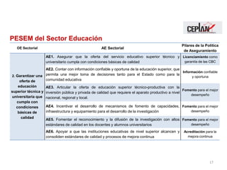 PESEM del Sector Educación
17
OE Sectorial AE Sectorial
Pilares de la Política
de Aseguramiento
2. Garantizar una
oferta de
educación
superior técnica y
universitaria que
cumpla con
condiciones
básicas de
calidad
AE1. Asegurar que la oferta del servicio educativo superior técnico y
universitario cumpla con condiciones básicas de calidad
Licenciamiento como
garantía de las CBC
AE2. Contar con información confiable y oportuna de la educación superior, que
permita una mejor toma de decisiones tanto para el Estado como para la
comunidad educativa
Información confiable
y oportuna
AE3. Articular la oferta de educación superior técnico-productiva con la
inversión pública y privada de calidad que requiere el aparato productivo a nivel
nacional, regional y local.
Fomento para el mejor
desempeño
AE4. Incentivar el desarrollo de mecanismos de fomento de capacidades,
infraestructura y equipamiento para el desarrollo de la investigación
Fomento para el mejor
desempeño
AE5. Fomentar el reconocimiento y la difusión de la investigación con altos
estándares de calidad en los docentes y alumnos universitarios
Fomento para el mejor
desempeño
AE6. Apoyar a que las instituciones educativas de nivel superior alcancen y
consoliden estándares de calidad y procesos de mejora continua
Acreditación para la
mejora continua
 