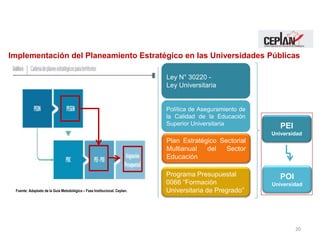 Fuente: Adaptado de la Guía Metodológica – Fase Institucional. Ceplan.
20
PEI
Universidad
Política de Aseguramiento de
la Calidad de la Educación
Superior Universitaria
Ley N° 30220 -
Ley Universitaria
Plan Estratégico Sectorial
Multianual del Sector
Educación
POI
Universidad
Programa Presupuestal
0066 “Formación
Universitaria de Pregrado”
Implementación del Planeamiento Estratégico en las Universidades Públicas
 