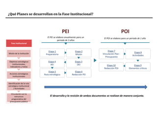 ¿Qué Planes se desarrollan en la Fase Institucional?
Fase Institucional
Misión de la institución
Objetivos estratégicos
institucionales,
indicadores y metas
Acciones estratégicas
institucionales
Identificación de la ruta
estratégica institucional
/ Actividades
Vinculación con la
estructura
programática del
presupuesto público
El desarrollo y la revisión de ambos documentos se realizan de manera conjunta.
PEI
El PEI se elabora anualmente para un
periodo de 3 años
Etapa 1
Preparatoria
Etapa 2
Misión
Etapa 4
AEI
Etapa 3
OEI
Etapa 5
Ruta estratégica
Etapa 6
Redacción PEI
POI
El POI se elabora para un periodo de 1 año
Etapa 7
Vinculación Plan -
Presupuesto
Etapa 8
Actividades
Etapa 10
Redacción POI
Etapa 9
Elementos críticos
 