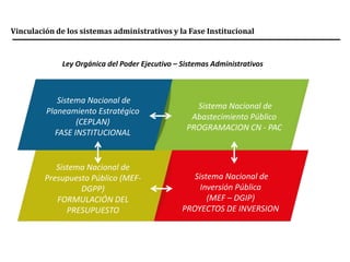 Vinculación de los sistemas administrativos y la Fase Institucional
Sistema Nacional de
Planeamiento Estratégico
(CEPLAN)
FASE INSTITUCIONAL
Sistema Nacional de
Abastecimiento Público
PROGRAMACION CN - PAC
Sistema Nacional de
Inversión Pública
(MEF – DGIP)
PROYECTOS DE INVERSION
Sistema Nacional de
Presupuesto Público (MEF-
DGPP)
FORMULACIÓN DEL
PRESUPUESTO
Ley Orgánica del Poder Ejecutivo – Sistemas Administrativos
 