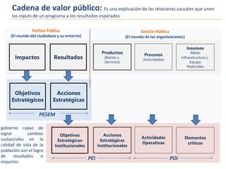 Cadena de valor público: Es una explicación de las relacionas causales que unen
los inputs de un programa a los resultados esperados
Gestión Pública
(El mundo de las organizaciones)
Política Pública
(El mundo del ciudadano y su entorno)
ResultadosImpactos
Procesos
(Actividades)
Insumos
RRHH
Infraestructura y
Equipo
Materiales
Productos
(Bienes y
Servicios)
Acciones
Estratégicas
Objetivos
Estratégicos
Actividades
Operativas
Elementos
críticos
Acciones
Estratégicas
Institucionales
Objetivos
Estratégicos
Institucionales
PEI POI
PESEM
gobierno capaz de
lograr cambios
sustanciales en la
calidad de vida de la
población con el logro
de resultados e
impactos.
 