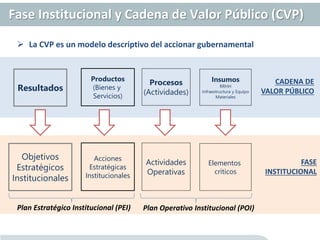  La CVP es un modelo descriptivo del accionar gubernamental
Resultados
Procesos
(Actividades)
Insumos
RRHH
Infraestructura y Equipo
Materiales
Productos
(Bienes y
Servicios)
Fase Institucional y Cadena de Valor Público (CVP)
Objetivos
Estratégicos
Institucionales
Actividades
Operativas
Elementos
críticos
Acciones
Estratégicas
Institucionales
CADENA DE
VALOR PÚBLICO
FASE
INSTITUCIONAL
Plan Estratégico Institucional (PEI) Plan Operativo Institucional (POI)
 