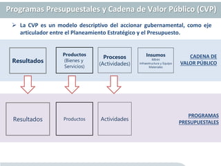  La CVP es un modelo descriptivo del accionar gubernamental, como eje
articulador entre el Planeamiento Estratégico y el Presupuesto.
Resultados
Procesos
(Actividades)
Insumos
RRHH
Infraestructura y Equipo
Materiales
Productos
(Bienes y
Servicios)
Programas Presupuestales y Cadena de Valor Público (CVP)
Resultados ActividadesProductos
CADENA DE
VALOR PÚBLICO
PROGRAMAS
PRESUPUESTALES
 