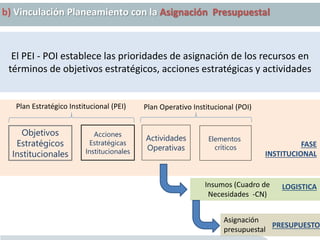 b) Vinculación Planeamiento con la Asignación Presupuestal
El PEI - POI establece las prioridades de asignación de los recursos en
términos de objetivos estratégicos, acciones estratégicas y actividades
Objetivos
Estratégicos
Institucionales
Actividades
Operativas
Elementos
críticos
Acciones
Estratégicas
Institucionales
FASE
INSTITUCIONAL
Plan Estratégico Institucional (PEI) Plan Operativo Institucional (POI)
Insumos (Cuadro de
Necesidades -CN)
Asignación
presupuestal
LOGISTICA
PRESUPUESTO
 