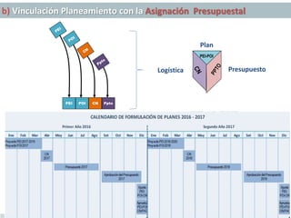 b) Vinculación Planeamiento con la Asignación Presupuestal
PEI POI CN Ppto
PEI-POI
Presupuesto
Plan
Logística
 