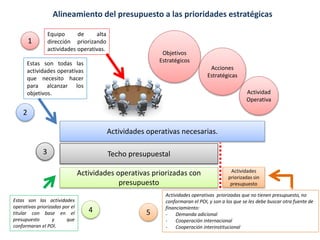 Objetivos
Estratégicos
Acciones
Estratégicas
Actividad
Operativa
Techo presupuestal
Actividades operativas necesarias.
Estas son todas las
actividades operativas
que necesito hacer
para alcanzar los
objetivos.
Actividades operativas priorizadas con
presupuesto
Actividades
priorizadas sin
presupuesto
Estas son las actividades
operativas priorizadas por el
titular con base en el
presupuesto y que
conformaran el POI.
Actividades operativas priorizadas que no tienen presupuesto, no
conformaran el POI, y son a los que se les debe buscar otra fuente de
financiamiento:
- Demanda adicional
- Cooperación internacional
- Cooperación interinstitucional
Equipo de alta
dirección priorizando
actividades operativas.
1
2
4
3
5
Momento 2 Alineamiento del presupuesto a las prioridades estratégicas
 