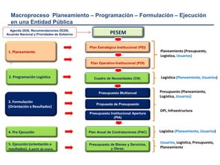 Plan Operativo Institucional (POI)
Cuadro de Necesidades (CN)
Presupuesto Multianual
Propuesta de Presupuesto
Presupuesto Institucional Apertura
(PIA)
Plan Anual de Contrataciones (PAC)
Planeamiento (Presupuesto,
Logística, Usuarios)
Logística (Planeamiento, Usuarios)
Presupuesto (Planeamiento,
Logística, Usuarios)
1. Planeamiento
2. Programación Logística
Plan Estratégico Institucional (PEI)
3. Formulación
(Orientación a Resultados)
4. Pre Ejecución
5. Ejecución (orientación a
resultados). A partir de enero.
Usuarios, Logística, Presupuesto,
Planeamiento
Presupuesto de Bienes y Servicios,
y Obras.
OPI, Infraestructura
Macroproceso Planeamiento – Programación – Formulación – Ejecución
en una Entidad Pública
PESEMAgenda 2030, Recomendaciones OCDE,
Acuerdo Nacional y Prioridades de Gobierno
Logística (Planeamiento, Usuarios)
 
