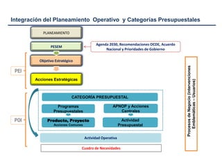 Objetivo Estratégico
PLANEAMIENTO
Programas
Presupuestales
Cuadro de Necesidades
Producto, Proyecto
Acciones Comunes
Actividad Operativa
PESEM
APNOP y Acciones
Centrales
Integración del Planeamiento Operativo y Categorías Presupuestales
Agenda 2030, Recomendaciones OCDE, Acuerdo
Nacional y Prioridades de Gobierno
ProcesosdeNegocio(intervenciones
Emblemáticas–Usuarios)
PEI
POI
CATEGORÍA PRESUPUESTAL
Acciones Estratégicas
Actividad
Presupuestal
 