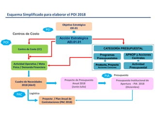 Esquema Simplificado para elaborar el POI 2018
Objetivo Estratégico
OEI.01
Centro de Costo (CC)
Centros de Costo
POI
Presupuesto Institucional de
Apertura - PIA 2018
(Diciembre)
Proyecto / Plan Anual de
Contrataciones (PAC 2018)
Cuadro de Necesidades
2018 (Abril)
Proyecto de Presupuesto
Anual 2018
(Junio-Julio)
PAC Logística
PIA
Actividad Operativa / Meta
Física / Demanda Financiera
PEI
Acción Estratégica
AEI.01.01
Presupuesto
Programas
Presupuestales
APNOP y Acciones
Centrales
CATEGORÍA PRESUPUESTAL
Producto, Proyecto
Acciones Comunes
Actividad
Presupuestal
 