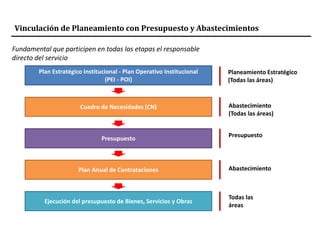 Plan Estratégico Institucional - Plan Operativo Institucional
(PEI - POI)
Cuadro de Necesidades (CN)
Presupuesto
Plan Anual de Contrataciones
Ejecución del presupuesto de Bienes, Servicios y Obras
Abastecimiento
(Todas las áreas)
Presupuesto
Abastecimiento
Todas las
áreas
Planeamiento Estratégico
(Todas las áreas)
Vinculación de Planeamiento con Presupuesto y Abastecimientos
Fundamental que participen en todas las etapas el responsable
directo del servicio
 