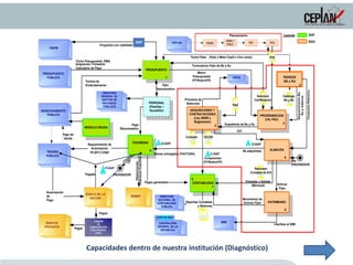 ConsumoHistorico
TESORERIA
8
Requerimiento de
Autorización
de giro y pago
DIAGRAMA DEPROCESOS - SISTEMAS TRANSVERSALES EN UNA INSTITUCION PUBLICA.
Pagos generados
BANCO DE LA
NACION
TESORO
PUBLICO
5
CONTABILIDAD
7
PRESUPUESTO
PUBLICO
PRESUPUESTO
1 PEDIDOS
(Bs y Ss)
2
P-SIAF
DIRECCIÓN
NACIONAL DE
CONTABILIDAD
PÚBLICA
Cheque
CP
PROVEEDOR
Autorización
de
Pago
CONTAB-SIAF
ALMACEN
6
C-SIAF
D-SIAF
Entradas y Salidas
(Mensual)
Marco
Presupuestal
(FF/Rubro/FP)
Bs adquiridos
Ppto
Remunerativo
Pago
Remunerativo
PATRIMONIO
9
Activos
Fijos
Movimiento de
Activos Fijos
PERSONAL
(Planillas –
Escalafón) ADQUISICIONES Y
CONTRATACIONES
(Ley 26850 y
Reglamento)
4
OSCE
SBNBANCOS
PRIVADOS
CAMARA
DE
COMPENSACION
ELECTRONICA
(CCE)
Pagos
Pagos
SUNAT
Retenciones
CobranzaCoactiva
Bie
nesPROVEEDOR
Procesos de
Selección
Pagado
DGPM
DIRECCION
GENERAL DE
GESTIÓN DE
RECURSOS
PÚBLICOS
Proyectos con viabilidad
ENDEUDAMIENTO
PUBLICO
Pago de
deuda
SIAF
SIGA
Leyenda
MODULO DEUDA
CONTRALORIA
GENERAL DE LA
REPUBLICA
PAC
Catálogo
Bs y Ss
Techo Pptal (Ppto x Meta Clasif x Ctro costo)
Formulacion Ppto de Bs y Ss
Resumen
Contable de E/S
Reportes Contables
y Balances
Techos de
Endeudamiento
Interfase al SIMI
Bienes entregados (FACTURA)
G-SIAF
Expediente de Bs y Ss
Compromiso
(FF/Rubro/FP)
SNIP
OC/OS
Techo Presupuestal, PMG,
Asignación Trimestral
Calendario de Pago
RequerimientoBs,
SsyViáticos
PROGRAMACION
(CN, PAC)
3
Solicitud
Certificación
Contrato
O/C
CEPLAN PEDN
PDRC /
PDLC
PEI POI
Planeamiento
POI
Capacidades dentro de nuestra institución (Diagnóstico)
 