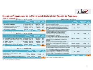 52
Ejecución Presupuestal en la Universidad Nacional San Agustín de Arequipa.
(Al 13 de enero de 2017)
PIA PIM*
1: RECURSOS ORDINARIOS 131,397,000 139,737,853 130,657,931 93.5
2: RECURSOS DIRECTAMENTE RECAUDADOS 63,426,823 64,204,514 50,491,348 78.6
4: DONACIONES Y TRANSFERENCIAS 465,000 2,773,111 1,945,233 70.1
5: RECURSOS DETERMINADOS 12209706 16704161 8139222 48.7
Total 207,498,529 223,419,639 191,233,734 85.6
Fuente: SIAF Amigable. MEF. (Consultado el 13 de enero de 2017).
Presupuesto
Fuente de Financiamiento
Ejecución anivel
de Devangado
% de
Ejecución
Pliego 513: U.N. DE SAN AGUSTIN
PIA PIM*
5-21: PERSONAL Y OBLIGACIONES SOCIALES 129,859,099 133,018,420 119,105,270 89.5
5-22: PENSIONES Y OTRAS PRESTACIONES SOCIALES21,536,000 20,238,795 19,572,184 96.7
5-23: BIENES Y SERVICIOS 43,502,457 42,155,009 34,390,532 81.6
5-25: OTROS GASTOS 1,817,000 5,168,539 4,811,594 93.1
6-26: ADQUISICION DE ACTIVOS NO FINANCIEROS10783973 22838876 13354153 58.5
Total 207,498,529 223,419,639 191,233,733 85.6
Fuente: SIAF Amigable. MEF. (Consultado el 13 de enero de 2017).
Pliego 513: U.N. DE SAN AGUSTIN
Clasificadorde Gasto - Genérica
Presupuesto Ejecución anivel
de Devangado
% de
Ejecución
PIA PIM*
FORMACION UNIVERSITARIA DE PREGRADO (PP 0066) 108,369,474 120,894,164 103,901,889 85.9
ACCIONES CENTRALES 19,544,213 21,229,995 17,832,820 84.0
ASIGNACIONES PRESUPUESTARIAS QUE NO RESULTAN EN PRODUCTOS 79,584,842 81,295,480 69499024 85.5
Total 207,498,529 223,419,639 191,233,733 85.6
Fuente: SIAF Amigable. MEF. (Consultado el 13 de enero de 2017).
%de
Ejecución
Categoria Presupuestal
Pliego 513: U.N. DE SAN AGUSTIN
Presupuesto Ejecución anivel de
Devangado
PIA PIM*
2001621: ESTUDIOS DE PRE-INVERSION 200,000 835,000 375,890 45.0
2115811: MEJORAMIENTODE LAS CONDICIONES PARALAFORMACION
ACADEMICADE LOS ALUMNOS DE LAESCUELAPROFESIONAL DE
RELACIONES INDUSTRIALES DE LAUNIVERSIDAD NACIONAL DE SAN
AGUSTIN
0 473,137 0 0.0
2135158: MEJORAMIENTODE LAFORMACION EN HIDRAULICAY
DESARROLLODE INVESTIGACION EN MAPAS DE PELIGROS
HIDROLOGICOS EN LAFACULTAD DE INGENIERIACIVIL DE LA
UNIVERSIDAD NACIONAL DE SAN AGUSTIN
0 312,467 235,980 75.5
2171444: MEJORAMIENTODE LAS CONDICIONES PARALAFORMACION
ACADEMICADE LOS ALUMNOS DE LAFACULTAD DE ARQUITECTURAY
URBANISMODE LAUNIVERSIDAD NACIONAL DE SAN AGUSTIN DE
AREQUIPA
1,981,283 2,236,541 2,166,338 96.9
2171553: MEJORAMIENTODE LOS SERVICIOS DEL COMEDOR
UNIVERSITARIODE LAUNIVERSIDAD NACIONAL DE SAN AGUSTIN DE
AREQUIPA
1,928,604 2,916,289 650,269 22.3
2234381: MEJORAMIENTODE LAHABILITACION URBANADEL CAMPUS 1,994,966 1,994,966 0 0.0
2257848: MEJORAMIENTODEL SERVICIOEDUCATIVOEN LACUNAJARDIN 0 150,000 6,500 4.3
2323875: MEJORAMIENTODEL SERVICIODE FORMACION ACADEMICADE
LAFACULTAD DE FILOSOFIAYHUMANIDADES EN EL PABELLON JOSE
CARLOS MARIATEGUIDE LAUNIVERSIDAD NACIONAL DE SAN AGUSTIN,
DISTRITODE AREQUIPA,PROVINCIADE AREQUIPAYREGION AREQUIPA
0 69,500 0 0.0
Total 6,104,853 8,987,900 3,434,977 38.2
Fuente: SIAFAmigable. MEF. (Consultado el 13 de enero de 2017).
Proyectos de Inversión
Pliego 513: U.N. DE SAN AGUSTIN
Presupuesto Ejecución anivelde
Devangado
%de
Ejecución
 