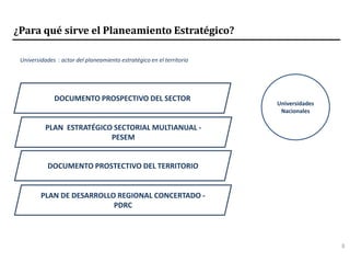 8
¿Para qué sirve el Planeamiento Estratégico?
Universidades
Nacionales
Universidades : actor del planeamiento estratégico en el territorio
DOCUMENTO PROSPECTIVO DEL SECTOR
PLAN ESTRATÉGICO SECTORIAL MULTIANUAL -
PESEM
DOCUMENTO PROSTECTIVO DEL TERRITORIO
PLAN DE DESARROLLO REGIONAL CONCERTADO -
PDRC
 