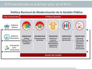 …El Planeamiento es el primer pilar en el Perú
Política Nacional de Modernización de la Gestión Pública
 