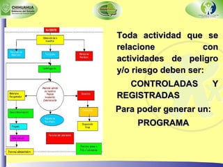 Toda actividad que se relacione con actividades de peligro y/o riesgo deben ser: CONTROLADAS Y REGISTRADAS Para poder generar un: PROGRAMA 