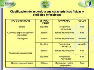 Clasificación de acuerdo a sus características físicas y biológico infecciosas Rojo Recipientes rígidos polipropileno Sólidos Objetos punzocortantes Rojo Recipientes herméticos Líquidos Rojo Bolsas de polietileno Sólidos Residuos no anatómicos Amarillo Recipientes herméticos Líquidos Amarillo Bolsas de polietileno Sólidos Patológicos Rojo Bolsas de polietileno Sólidos Cultivos y cepas de agentes infecciosos Rojo Recipientes herméticos  Líquidos Sangre  COLOR ENVASADO ESTADO FISICO TIPO DE RESIDUOS 