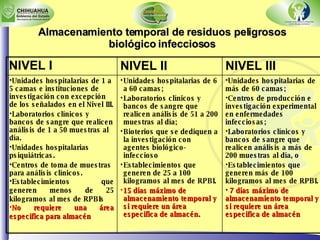 Almacenamiento temporal de residuos peligrosos biológico infecciosos Unidades hospitalarias de más de 60 camas; Centros de producción e investigación experimental en enfermedades infecciosas; Laboratorios clínicos y bancos de sangre que realicen análisis a más de 200 muestras al día, o  Establecimientos que generen más de 100 kilogramos al mes de RPBI. 7 días máximo de almacenamiento temporal y si requiere un área especifica de almacén Unidades hospitalarias de 6 a 60 camas; Laboratorios clínicos y bancos de sangre que realicen análisis de 51 a 200 muestras al día; Bioterios que se dediquen a la investigación con agentes biológico-infeccioso Establecimientos que generen de 25 a 100 kilogramos al mes de RPBI. 15 días máximo de almacenamiento temporal y si requiere un área especifica de almacén. Unidades hospitalarias de 1 a 5 camas e instituciones de investigación con excepción de los señalados en el Nivel III. Laboratorios clínicos y bancos de sangre que realicen análisis de 1 a 50 muestras al día. Unidades hospitalarias psiquiátricas. Centros de toma de muestras para análisis clínicos. Establecimientos que generen menos de 25 kilogramos al mes de RPBIs No requiere una área especifica para almacén NIVEL III NIVEL II NIVEL I 
