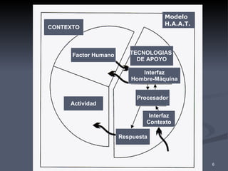Interfaz Hombre-Máquina Interfaz Contexto Respuesta Procesador Factor Humano Actividad TECNOLOGIAS  DE APOYO CONTEXTO Modelo H.A.A.T. 