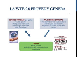 LA WEB 2.0 PROVEE Y GENERA
 