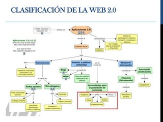 CLASIFICACIÓN DE LA WEB 2.0
 